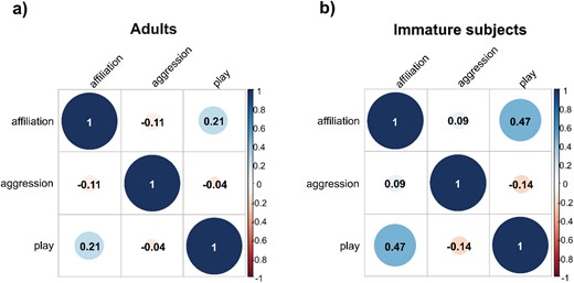 The figures show two tabular displays (correlograms) of variables included in the matrix correlations for adults on the left (a) and immature subjects on the right (b). A positive correlation was found between social play and affiliation in immature subjects (Kendall’s row-wise correlation test, N = 6, Kr = 27, τ = 0.47, P = 0.015). No other correlation was significant. In the squared correlograms, divided into 6 sub-squares, numerical values indicate the value of the Kendall’s row-wise correlation coefficient ( τ ). The size of the value of the correlation coefficient in the correlation matrix graph varies from -1 to 1 (0 indicates that there is no linear relationship; 1 or +1 indicates a completely linear relationship). Colour and shading (from pink for lower values to light blue and blue as the value increases) indicate the level of correlations.