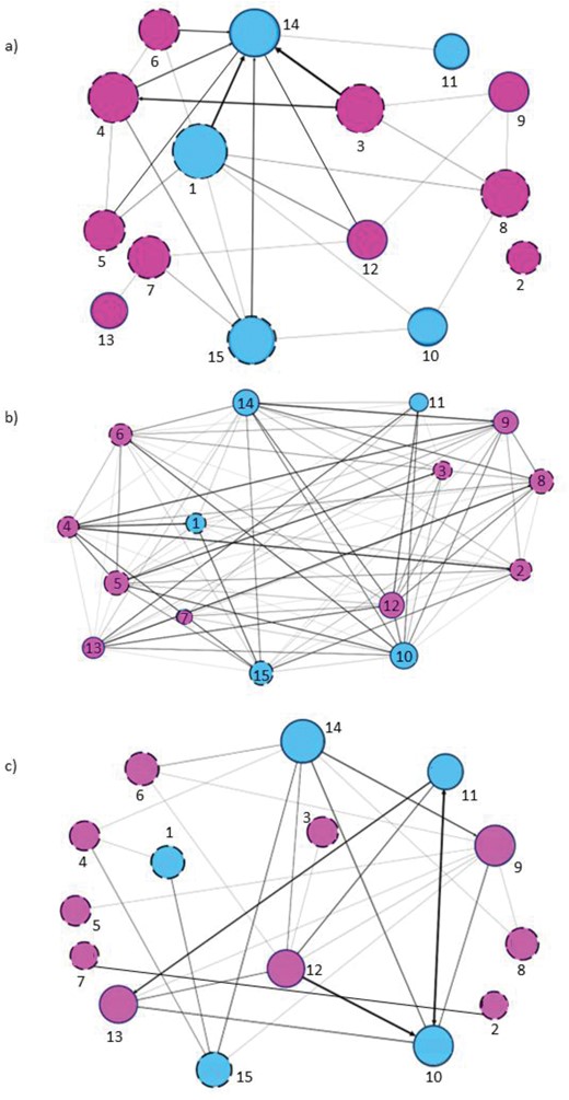 The figure shows three social networks with nodes (circles) and edges (directional lines with arrows connecting the nodes). The social networks refer to a) aggression (top), b) affiliation (middle) and c) social play (bottom). Blue nodes indicate males, purple node indicates females. Dashed circles indicate adults and solid circles indicate immature subjects . Node size is based on Eigenvector centrality. Numbers identify the study subjects as follow: 1 = Jums, 2 = Penny, 3 = Zambi, 4 = Kira, 5 = Kenia, 6 = Infinita, 7 = Brisa, 8 = Hilda, 9 = Africa (Pamba), 10 = Toranzo, 11 = Toribio, 12 = Saja, 13 = Maruca, 14 = Martin, 15 = JumarGolbeck, 2013; Saqr, 2018.
