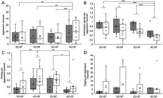 Box and whisker plots with overlaid raw data showing the aggression received by subordinate 1 (gray bars) and subordinate 2 (white bars) in the different housing conditions, and their responses to aggression: (A) aggression received across 300 min of observation, (B) submission signals per aggression received, (C) fleeing per aggression received, and (D) digging per aggression received. The 4 experimental conditions were: 2 cave shelters (2C + 0F), 4 caves (4C + 0F), 2 caves and 2 floating shelters (2C + 2F), and 4 caves with 2 floating shelters (4C + 2F). * indicates P < 0.05, ** indicates P < 0.005, *** indicates P < 0.001.