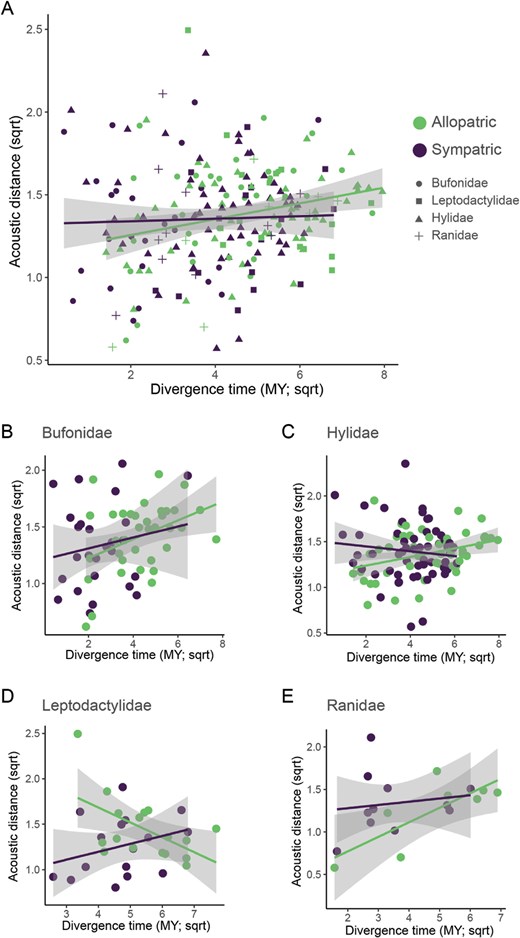 Alt text: (A) Scatterplots and trendlines depict the relationship between divergence time and acoustic distance for comparisons of primarily allopatric or sympatric species in separate colors. (B, C, D, and E) depict the same relationships but separated into the 4 families: Bufonidae, Hylidae, Leptodactylidae, and Ranidae.