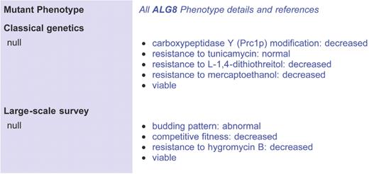 Phenotype section of SGD's Locus Summary page for the ALG8 gene. The figure represents only a portion of the SGD locus summary for ALG8, http://www.yeastgenome.org/cgi-bin/locus.fpl?locus=ALG8. The observable, qualifier, and high-level experiment type are shown for all curated mutant phenotypes of ALG8. For phenotypes that include the observable ‘resistance to chemicals’, the name of the chemical is substituted for the word ‘chemical’ in this summary display; several examples of this are shown here. For the observable ‘protein/peptide modification’, the name of the Reporter is substituted for ‘protein/peptide’—in this instance, ‘carboxypeptidase Y (Prc1p)’.
