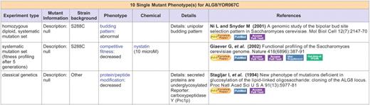 Phenotype details page for the ALG8 gene. Only a portion of the table is shown. Columns of the table contain: experiment type; mutant type and allele information, if any; strain background; phenotype (observable: qualifier); chemical, if any; other details, including conditions, reporters, or details; and the reference. Each observable name in the phenotype column is hyperlinked to a list of other phenotype annotations using that observable. Each chemical name in the chemical column is hyperlinked to a list of other phenotype annotations involving that chemical. This table of phenotypes is on a page that contains the standard SGD toolbar containing links to major tools and resources in SGD; below the table are links to other resources, external to SGD, which offer mutant phenotype information or provide mutant strains (data not shown).