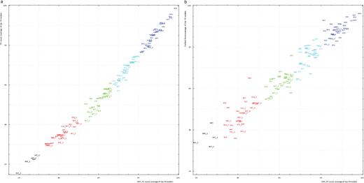 (a) Correlation between TR score (vertical axis) and GDT-TS (horizontal axis). (b) Correlation between contact score CS (vertical axis) and GDT-TS (horizontal axis). Scores for top 10 first server models were averaged for each domain shown by its number positioned at a point with the coordinates equal to these averaged scores. Domain numbers are colored according to the difficulty category suggested by our analysis: black, FM (free modeling); red, FR (fold recognition); green, CM_H (comparative modeling: hard); cyan, CM_M (comparative modeling: medium); blue, CM_E (comparative modeling: easy).