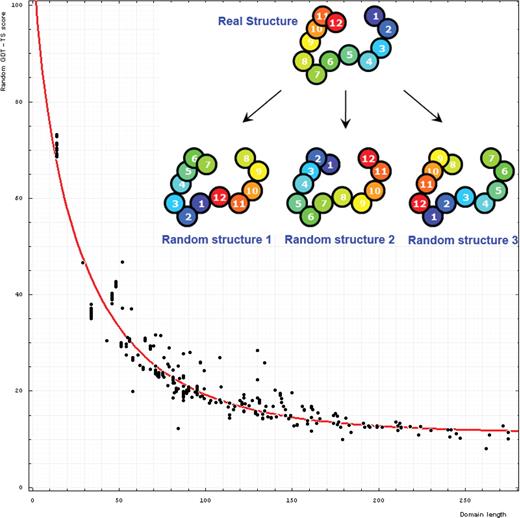 Dependence of GDT-TS (vertical axis) on domain length (horizontal axis). Each point represents a random score for a domain. All NMR models for each domain are used, and random scores for them appear as vertical streaks giving an idea about random errors of random scores. The red curve is the best-fit of the function mentioned in the text. On the upper right, one example indicates the procedure generating random structures. Random structure 1: permuted and residue 1 is placed at position 6 of the original structure; random structure 2: reverse chain and random structure 3: reverse chain, permuted and residue 1 is placed at position 6 of the reverse chain structure.