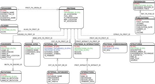 HDR relational framework. The relational design connecting the Homeodomain Resource's 14 primary tables are illustrated in the figure. Primary keys are indicated in red, foreign keys in green and keys characterized as both primary and foreign in blue. The new database design is centered around data found in the ‘Proteins’ table. All proteins are lineage-specific and linked to the ‘Organisms’ table. A single protein may contain one or more homeodomains related to the ‘Proteins_Homeodomains’ table. DNA-binding targets, protein–protein interactions, 3D structures and homeodomains implicated in human disorders are normalized and linked to the ‘Proteins’ table. External annotation from multiple databases are integrated via the ‘External_Ids’ table. Database entries are referenced with their primary citation via the ‘Publications’ table.