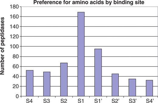 Preference for amino acids in substrate binding sites. The bar chart shows the number of peptidases showing a preference for one or two amino acids for each substrate binding site S4–S4′. Of the 312 peptidase with 10 or more known substrate cleavages, 202 show a preference and are included in the figure. A count is made whenever an amino acid occurs in one binding pocket in 40% or more of the substrates. There are 15 peptidases that have a preference for two amino acids in a binding pocket: walleye dermal sarcoma virus retropepsin (A02.063, Asn or Gln in S2), sapovirus 3C-like peptidase (C24.003, Glu or Gln in S1), SARS coronavirus picornain 3C-like peptidase (C30.005, Gly or Gln in S1), peptidyl-peptidase Acer (M02.002, Gly or Pro in S1), vimelysin (M04.010, Phe or Leu in S1), carboxypeptidase M (M14.006, Arg or Lys in S1′), carboxypeptidase U (M14.009, Arg or Lys in S1′), dactylysin (M9G.026, Leu or Phe in S1′), chymase (S01.140, Phe or Tyr in S1), tryptase alpha (S01.143, Lys or Arg in S1), trypsin 1 (S01.151, Lys or Arg in S1), plasmin (S01.233, Lys or Arg in S1), flavivirin (S07.001, Lys or Arg in S2), dipeptidyl aminopeptidase A (S09.005, Ala or Pro in S1) and kumamolisin (S53, 004, Glu or Gly in S3). Many peptidases show a preference in more than one binding pocket. There are 13 peptidases with a preference for all eight binding pockets, another 13 with a preference in seven, five peptidases in six, three in five, eight in four, 24 in three, 47 in two and 89 in only one.