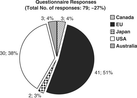Graph representing the origin of each biological database or resource that responded to the online questionnaire. 51 percent of resources are in Europe, 38% in the USA, 4% in Australia and Canada, and 3% in Japan.