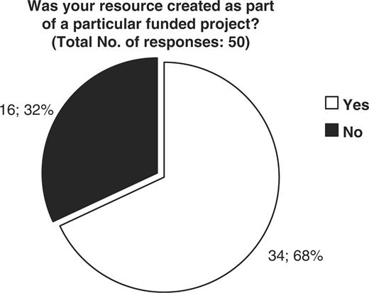 Representation of the financial support originally obtained for the creation of each biological database or resource. 68 percent of resources were created as part of a particular funded project, while 32% were not.