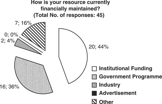 Representation of the financial support currently provided to maintain biological databases and resources. 44 percent of resources subsidize through institutional funds, 36% through Government programs, 4% from Industrial funds and 16% from other sources.