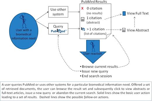 An overview of user interactions with PubMed. A user queries PubMed or uses other systems for a particular biomedical information need. Offered a set of retrieved documents, the user can browse the result set and subsequently click to view abstracts or full-text articles, issue a new query or abandon the current search. Solid lines show the basic user action leading to a set of results. Dashed lines show the possible follow-on actions.