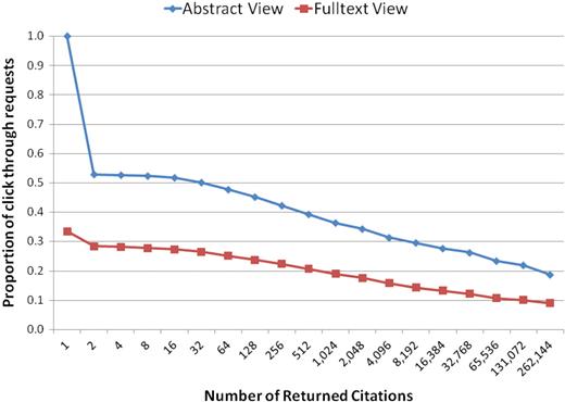 Distribution of abstract and full-text requests given the number of citations returned per query. (Number of returned citations is shown in log scale).