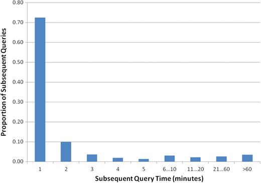 Distribution of subsequent queries according to their time difference.