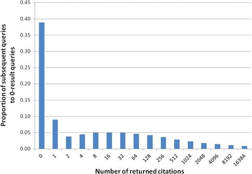 Distribution of queries subsequent to zero-result queries, detailed by the number of returned citations.