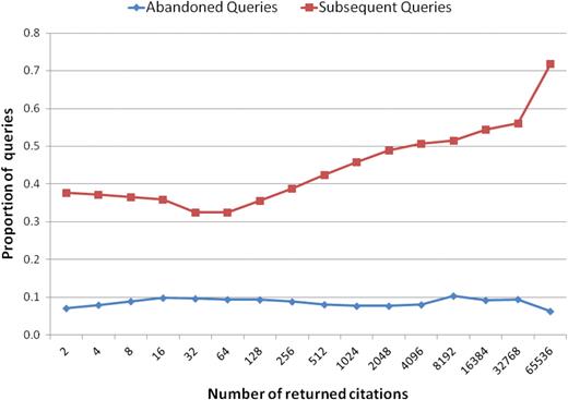 Distribution of the abandoned queries and subsequent queries according to their returned number of citations.