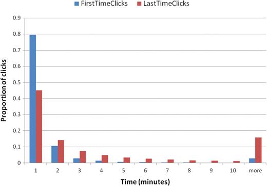 Distribution of time to first and last click in minutes.