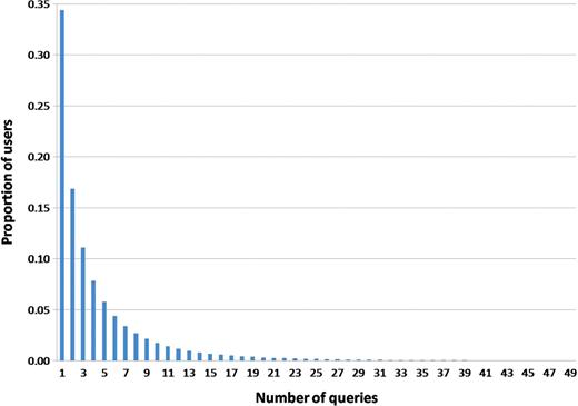 Histogram view of the distribution of users, detailed by number of queries they issue.