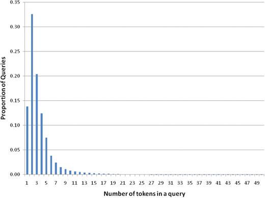 Distribution of number of queries relative to the number of tokens.