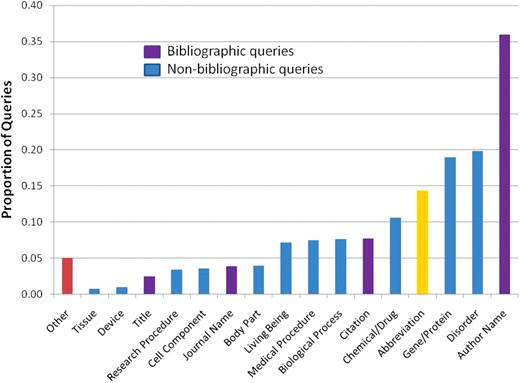 Annotated queries by category. Queries annotated with bibliographic categories (Author Name, Citation, Journal Name and MEDLINE Title) are shown in purple, queries annotated with non-bibliographic categories (Gene/Protein, Disorder, Chemical/Drug, Biological Process, Medical Procedure, Living Being, Research Procedure, Cell Component, Body Part, Device or Tissue) are shown in blue, the percentage of queries containing an abbreviation is shown in yellow, and the queries that could not be fitted in the proposed set of categories are shown in red.