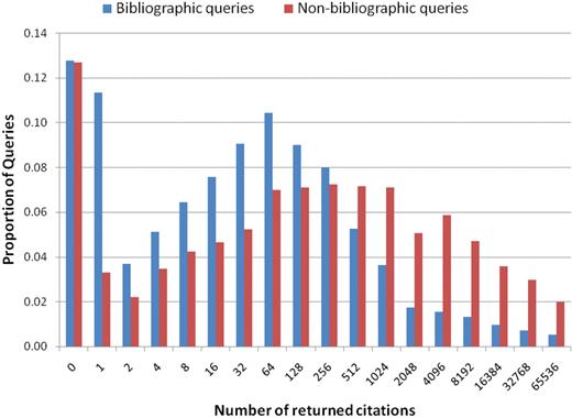 Distribution of bibliographic queries (author name, journal name, title and other citation information) and non-bibliographic queries (disorder, gene/protein, research or medical procedure, device, body part, cell, tissue or living being) according to their result set size.