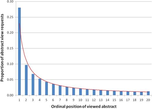 Distribution of abstract view requests for ordinal positions of the first page of results (data follows a Power law shown with the red line).