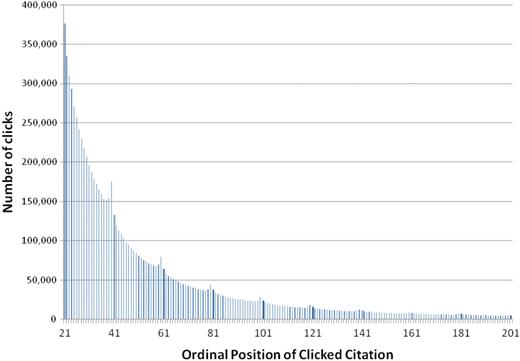 Distribution of abstract retrievals per ordinal position.