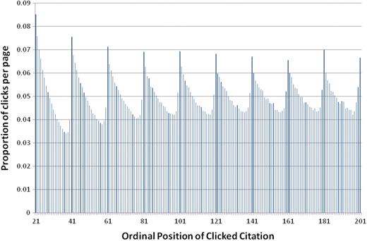 Distribution of abstract retrievals per ordinal position (ratio is computed per page).