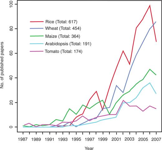Number of published QTL papers for rice, wheat, maize, Arabidopsis and tomato between 1987 and 2007. Graph showing the steady increase in publications reporting QTLs in five major plant species between 1987 and 2007 based on nonredundant data from four publicly available literature databases, PubMed, Agricola, CAB Abstracts and BIOSIS Previews.