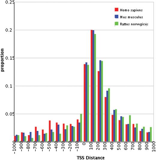 Distributions of distances between TSSs of h2h pairs.