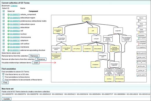 Case 2. Mapping-up annotations using a GO slim (I). The GO slim page of QuickGO containing the 12 GO terms is shown. Terms can be added or removed from the list on this page and terms can be charted to show their relationship to each other. Once a set is finalized, annotation can be mapped-up by selecting to use the terms as a GO slim.