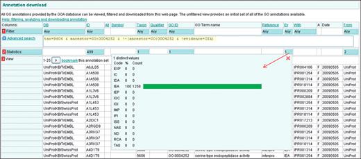 Case 3. Advanced querying in QuickGO. QuickGO is well placed for finding proteins that have no experimentally evidenced annotation since it is one of the few web-based GO browsers to include IEA annotations. This query (yellow highlighting) shows all human proteins which are annotated to the GO term ‘serine-type endopeptidase activity’ using only electronic annotation methods. The list of proteins could be used as a basis for designing experiments.