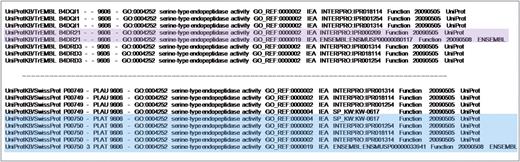 Case 3. Excerpt from a tab separated values file of electronic annotations to the GO term ‘serine-type endopeptidase activity’ for human proteins including the electronic methods used to make the predictions. Proteins B4DR21 (purple highlight) and P00750 (blue highlight) have annotations predicted by more than one electronic method, increasing the confidence that the predicted activity may be carried out.