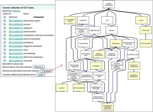 Case 4. Subcellular location terms commonly co-occurring with ‘apoptosis’. The cellular component terms were selected and viewed in context as a chart to make it easy to see any significant subcellular locations associated with apoptosis-related gene products.
