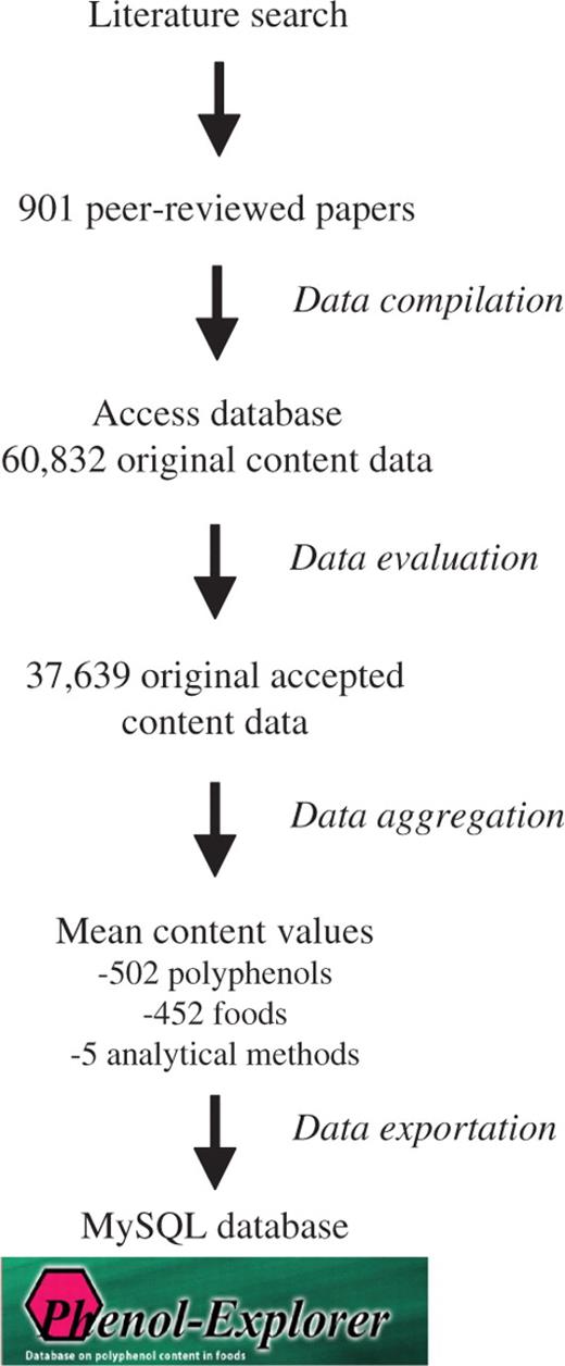 Schema of the development of the Phenol-Explorer database.