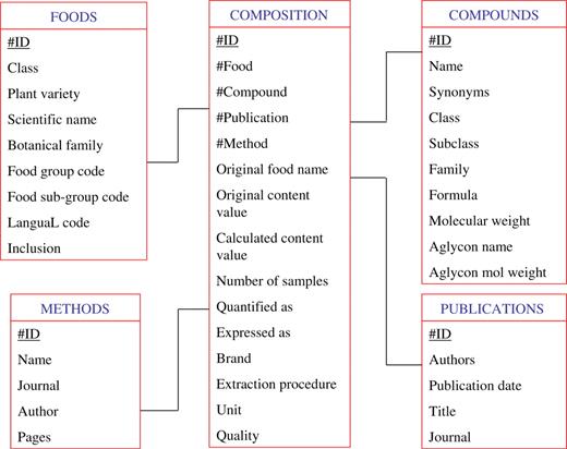 The different tables and their relationships in the Phenol-Explorer database.