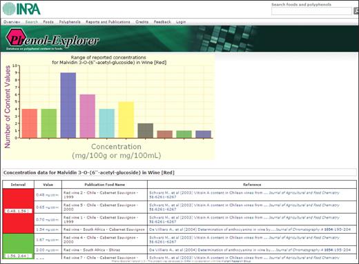 Phenol-Explorer: screenshot of the distribution of the different original content values and their corresponding literature references, used to calculate a mean content value of a given polyphenol in a given food.