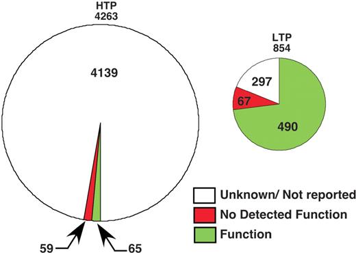 Proportion of phosphorylation sites in PhosphoGRID with defined functions. Summaries of phosphorylation sites identified by HTP mass spectrometry-based studies (left chart) or focused LTP studies on individual proteins (right chart) are shown.
