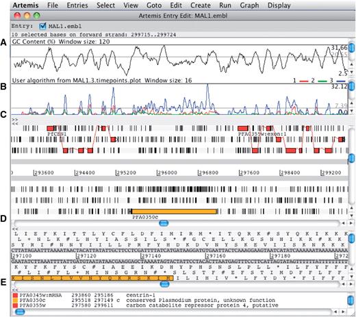 The main editor window of Artemis showing a section of annotated sequence of Plasmodium falciparum 3D7, chromosome 1. (A) Plot showing the GC content (%). (B) RNA-Seq transcriptome plot showing three different time points of the life cycle. (C) Main sequence view panel. The two central grey lines represent the forward and reverse DNA strands. Above and below those are the three forward and three reverse reading frames. The vertical bars indicate stop codons. Genes and other features (e.g. Pfam matches) are displayed as colored boxes. (D) Zoomed-in view of the DNA- and amino acid sequence. (E) Panel listing the various features in the order that they occur on the DNA.