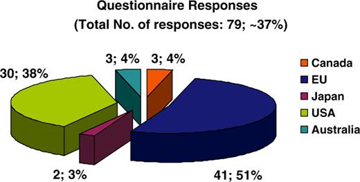 Pie chart depicting the overall online questionnaire responses obtained. Fifty-one percent of responses originated from European countries, 38% from the USA, 3% from Japan and finally 4% each from Canada and Australia.