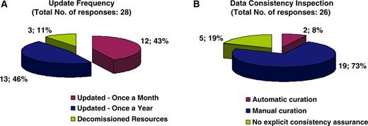 Pie charts representing the curatorial information for each biological database and resource. Forty-three percent of resources are updated on a monthly basis, 46% annually and the remaining 11% corresponds to resources that have become decommissioned (A). Seventy-three percent of resources are curated manually, 8% use an automatic curation system, and 19% of resources have no explicit way of assuring data consistency with regard to the displayed information (B).