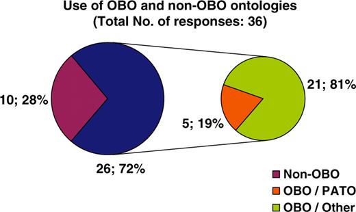 Pie chart illustrating the use of ontologies by biological databases. Twenty-eight percent of resources do not use any ontology for their data description. Seventy-two percent of resources use an ontology developed by the OBO foundry, of which 19% use PATO and 81% another OBO ontology.