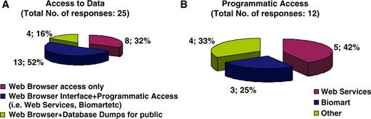 Pie chart representing database accessibility. Fifty-two percent of resource data may be obtained via both a web browser interface in addition to another programmatic access (i.e. WebServices, Biomart, etc.), 16% of resources have their data accessed via a web browser interface and public data dumps, while the remaining 32% of databases allow data access simply on web Browser access (A). Of the databases that provide additional programmatic access, other than a web browser interface, 42% of resources have developed WebServices and 25% show preference on using BioMart (B).