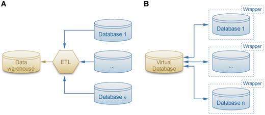 Two solutions for the data integration problem. (A) The ETL software extracts, transforms and loads the data sources into the warehouse. (B) The more flexible local-as-view method defines a virtual database that interacts with data sources through wrappers, which provide simplified views of the original databases.