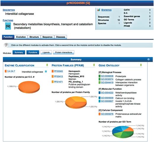 Screenshot of the result page for prNOG04586. A brief description of the cluster is displayed (top) along with statistics. Detailed data is shown for each level (function, evolution, structure, sequence and disease). At each level, data is further clustered into different modules, each module providing a unique view of the data. Each module may be activated or deactivated depending on the needs of the user. The screenshot shows the module summarizing functional annotations of proteins in prNOG04586. Data is mined from the enzyme classification, the protein families database and the gene ontology. For each database, PROFESS shows entries related to proteins within cluster prNOG04586. The pie charts represent the relative frequency of each database entry within the orthologous cluster.