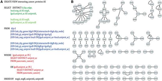 Identification of potential pancreatic cancer drug targets. (A) An example SQL query used to parse PROFESS to generate protein–protein interaction networks between pancreatic cancer-related proteins. Select (green) only the information relevant to solve the stipulated question from the dynamic join of relevant views from PROFESS (blue). The results are then filtered to mine only interactions involving proteins of interest (red). Parts of the query related to the first interactor are shown in darker colors, whereas sections of the query related to the second interactor are shown in lighter colors. (B) The SQL query on PROFESS resulted in a list of protein-protein interactions among the set of pancreatic cancer-related proteins. The interaction networks were displayed using Cytoscape (55). Identifying proteins that are part of a larger network provides one method to prioritize potential therapeutic targets among the set of pancreatic cancer-related proteins.