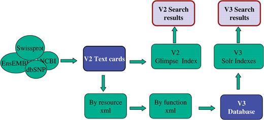 The V2 and V3 database collection/integration pipeline and search application flow.