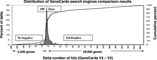 GeneQArds statistical comparison of GeneCards V2 and V3 search results, for each of the 500 most frequently searched terms in 2008, showing vast improvements for V3. The cases where V2 finds more hits reflect many V2 false positives, some V2 fields that haven’t as yet been incorporated into the V3 database, and some isolated anomalies that are still under investigation.