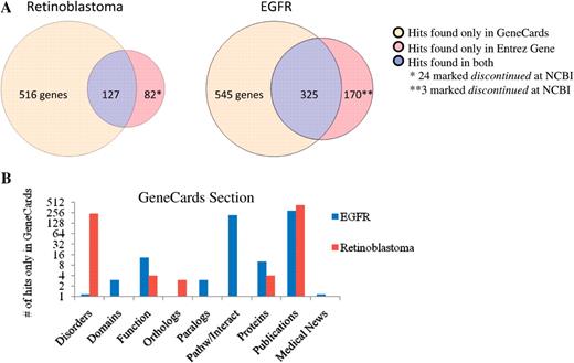 (A) Comparison of the number of hits (genes) found by GeneCards and Entrez Gene for two popular searches (EGFR and Retinoblastoma) and (B) the distribution of those hits within the various sections in GeneCards.