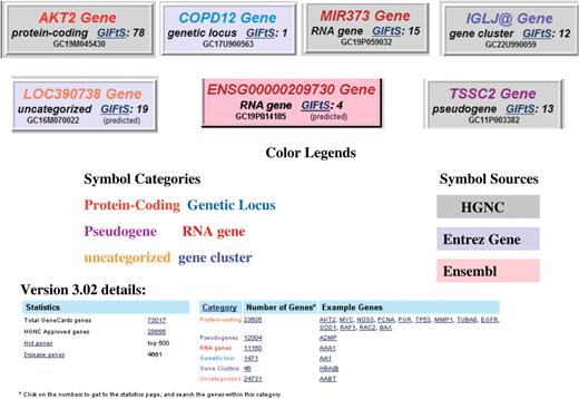 Assorted GeneCards genes, of different color-coded categories, source databases, GC identifiers and GIFtS, with associated statistics and examples.