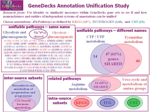 GeneDecks pathway annotation unification study, aimed at matching differently-named pathways based on overlaps in associated gene-set space.