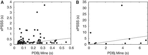 Benchmark of PDBj Mine compared with xPSSS. (A) Comparison of execution time for basic queries involving PDB ID search, keyword search and Advanced Search. (B) Comparison of execution time for SQL search in PDBj Mine and XQuery search in xPSSS. The numbers are the execution time (in seconds) for equivalent queries in PDBj Mine (abscissa) and xPSSS (ordinate). The xPSSS interface is based on a commercial native XML DBMS whereas PDBj Mine is based on a free open-source relational DBMS (PostgreSQL). For the details of the benchmark queries, see http://doc.pdbj.org/help?PDBj%20Mine.